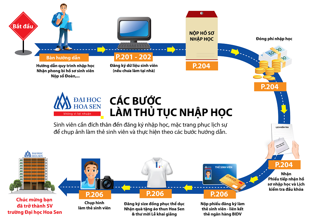 cac-buoc-nop-hs-nhap-hoc Cac buoc nop ho so nhap hoc vao DH Hoa Sen