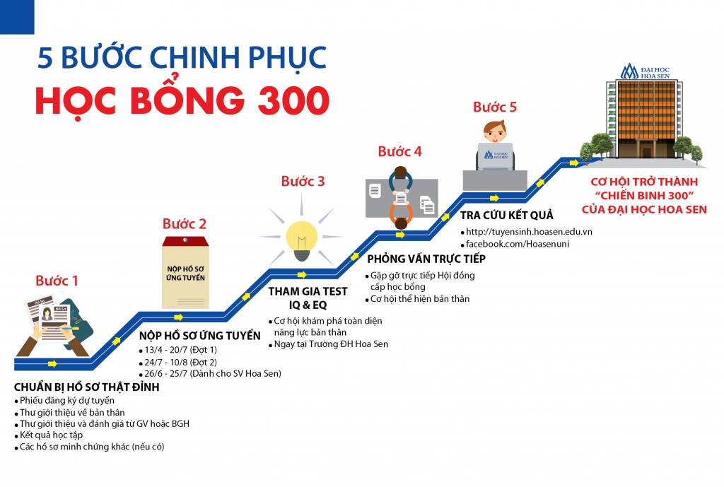 infographic_hoc_bong-04 5 buoc chinh phuc hoc bong 300