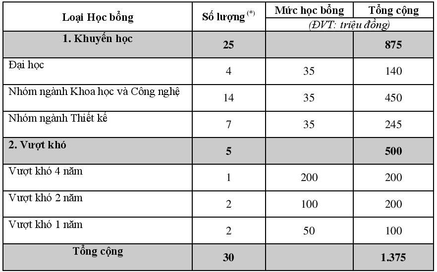 thong_bao_hoc_bong_2015_dot_3_-_nvbs-page-001