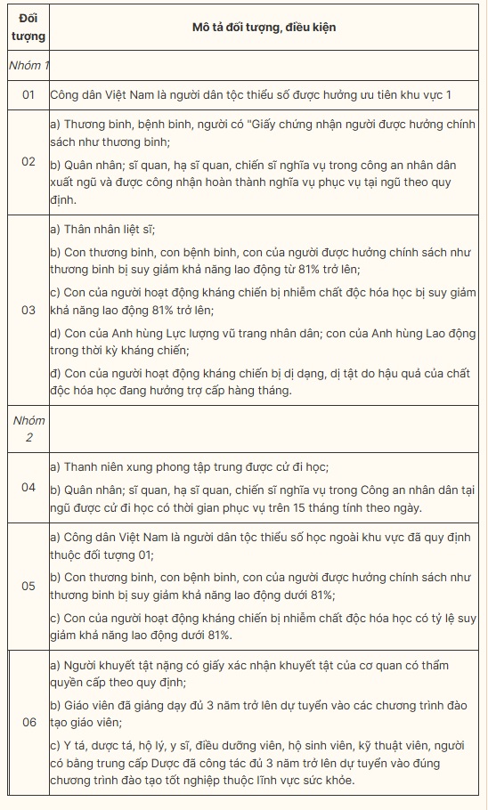 nhóm thí sinh sau đây sẽ được ưu tiên trong link vào Bwin trải nghiệm mỗi ngày