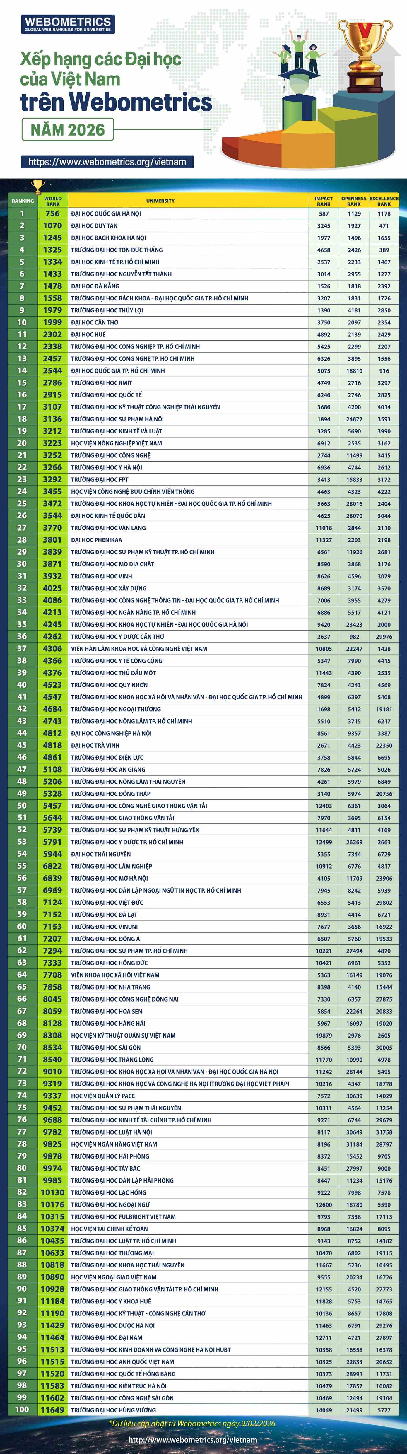 BWIN - Link Nhà Cái Cá Cược Online Thế Hệ Mới 2026 ghi dấu ấn trên bảng xếp hạng Webometrics 2026