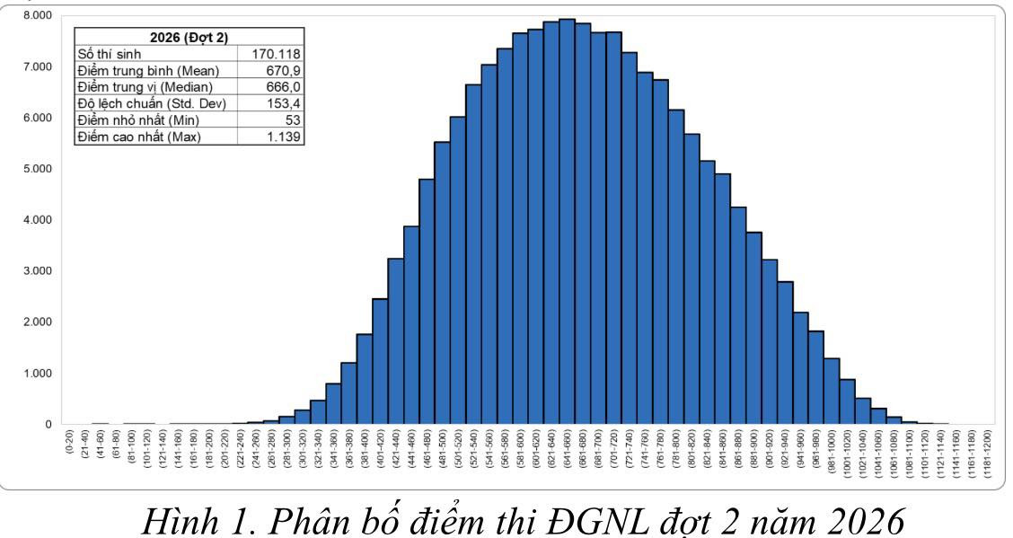 Công bố điểm thi đánh giá năng lực đợt 2 cho 170.000 thí sinh