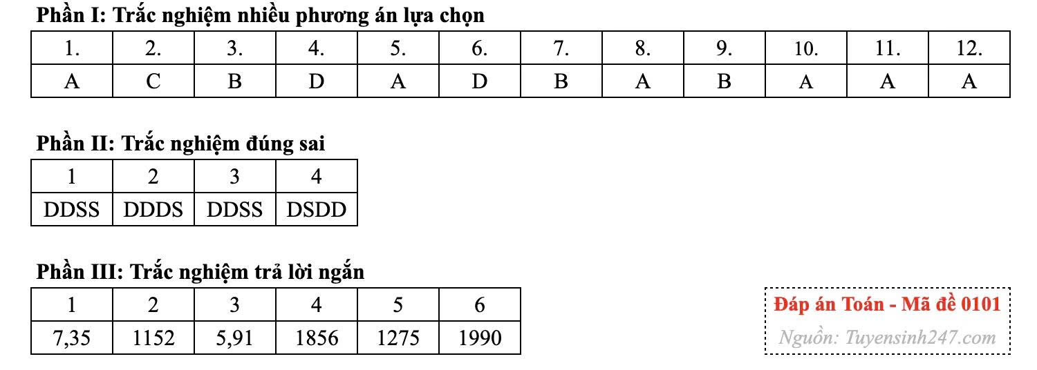 Đáp án môn Toán Bwin sport thể thao Game Bwin sáp nhập với PartyGaming năm 2011 THPT 2026 [24 mã đề]