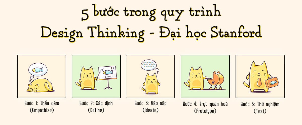 5 bước trong quy trình Design Thinking - Bwin link không chặn Stanford